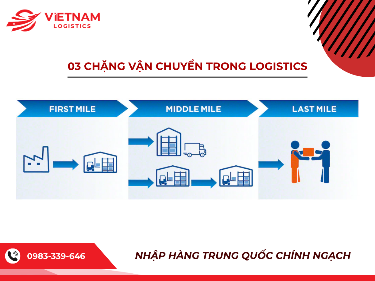 First-mile, Middle-mile, Last-mile trong logistics là gì? 2026